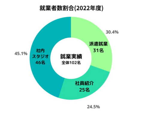 年齢の割合