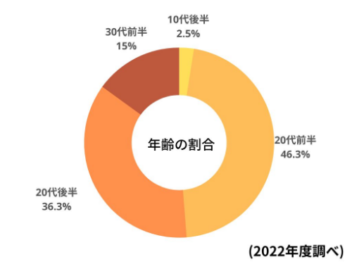 年齢の割合