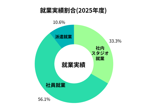 年齢の割合
