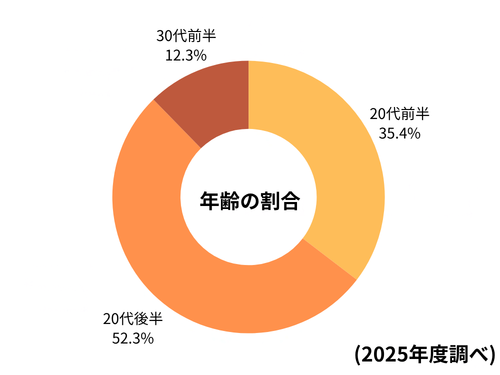 年齢の割合